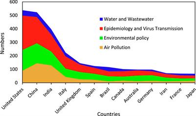 A sustainable trend in COVID-19 research: An environmental perspective